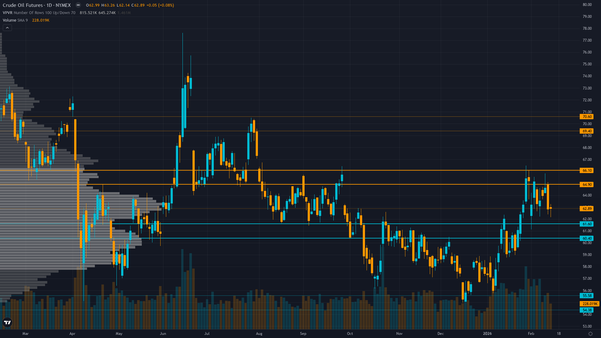 Crude Oil (CL) — Market underestimates OPEC+ commitment to defend sub-$60 prices combined with…