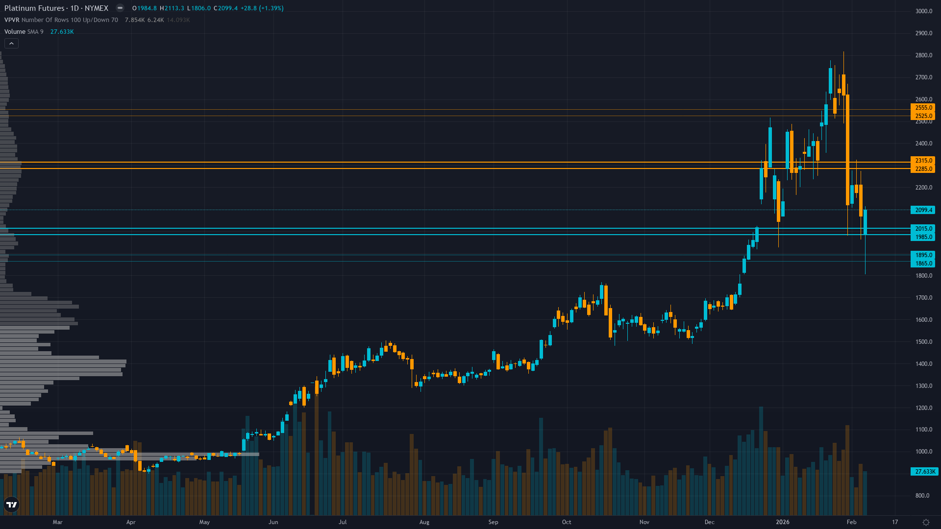 Platinum (PL) — Post-parabolic consolidation following 35.7% correction from January 26 peak at…