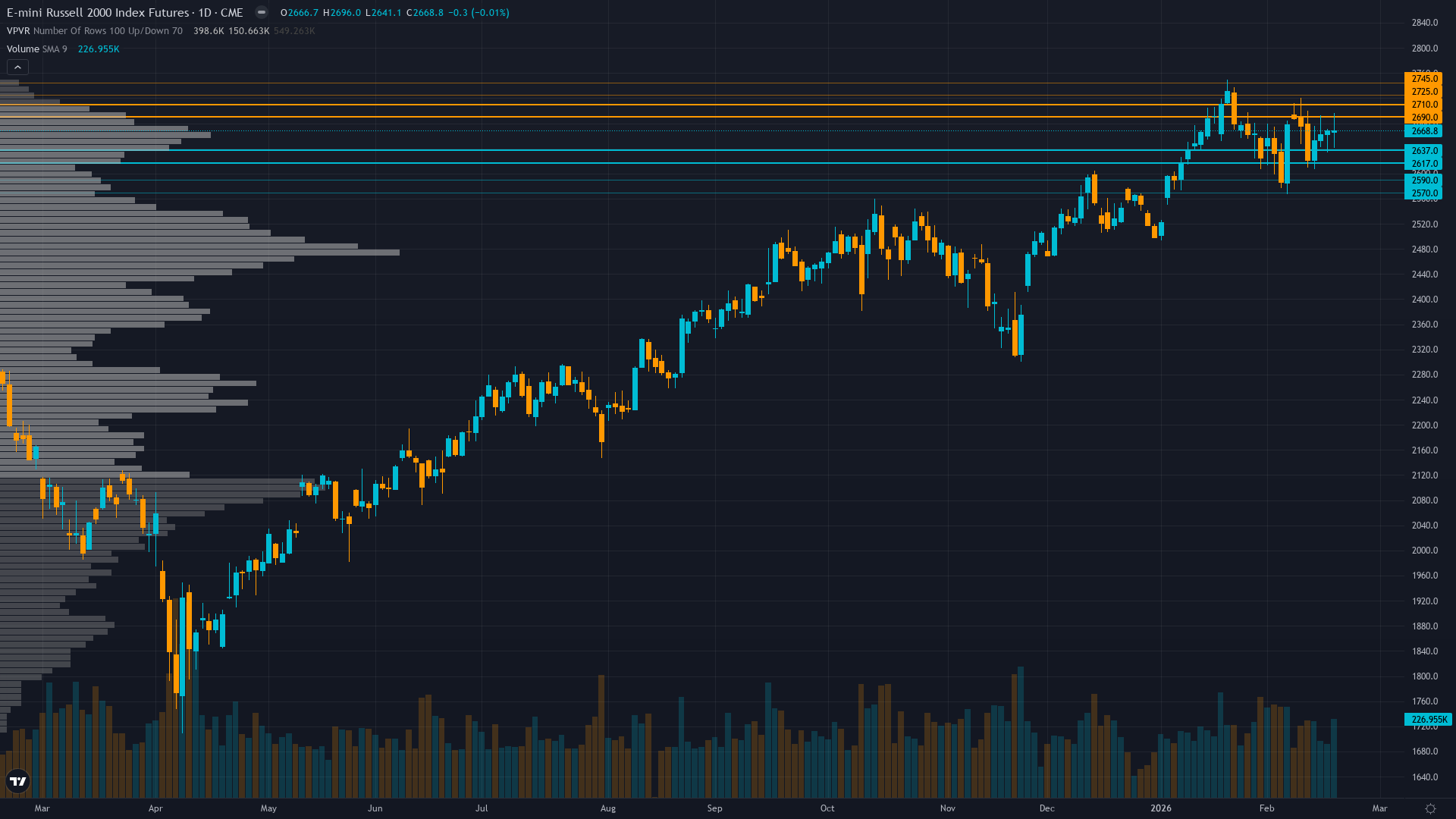 Russell 2000 (RTY) — consolidating in normal regime