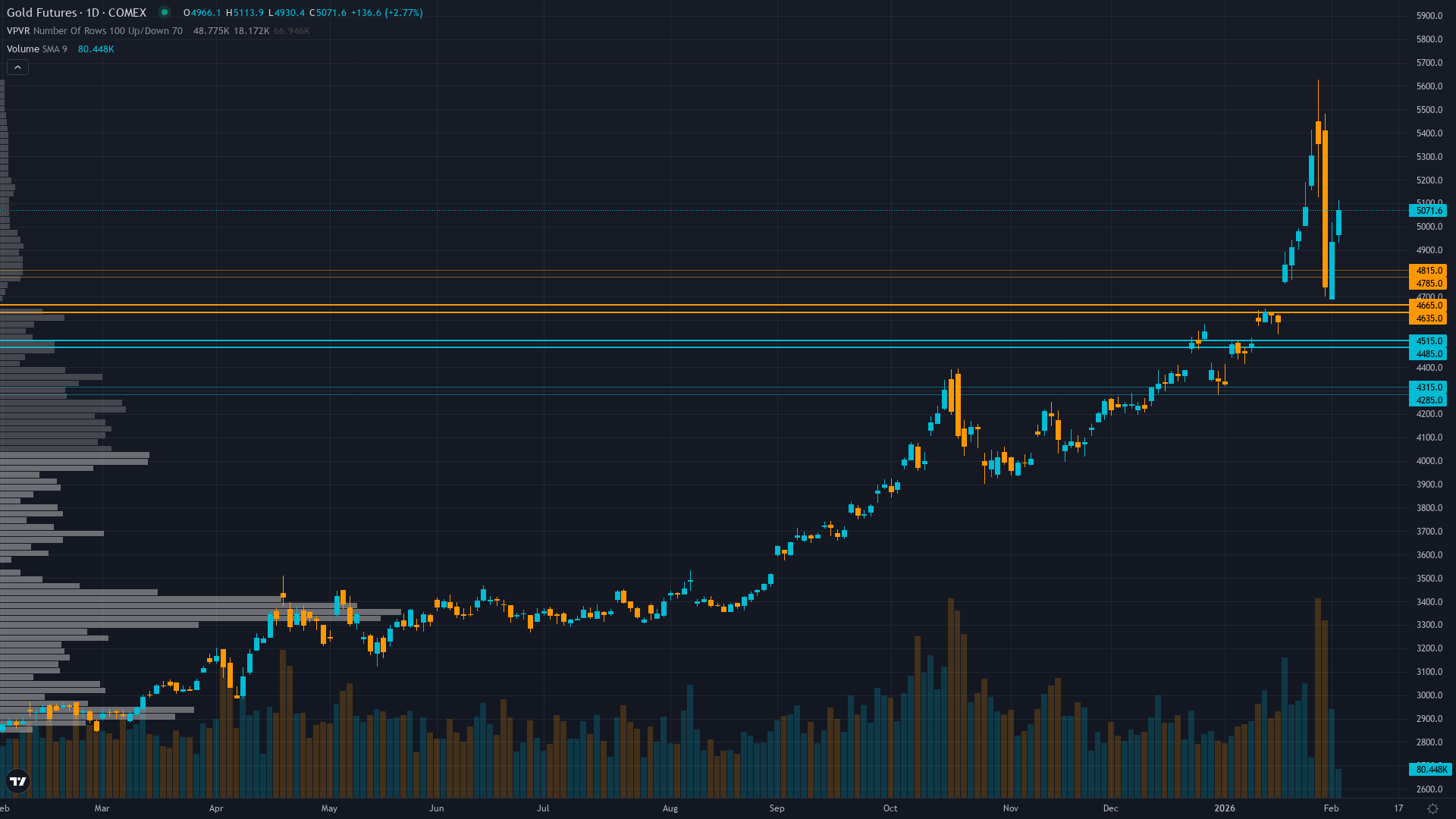 Market Of The Week: ★Gold (GC)★ Post-January FOMC consolidation following Fed pause at 3.5-3.75% with 67% YTD…
