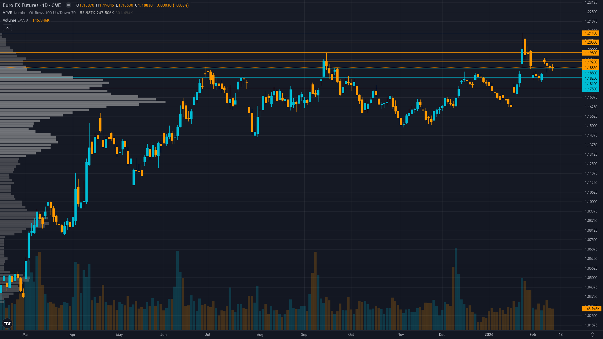 EUR/USD (6E) — Market significantly underpricing downside risk from crowded EUR long…