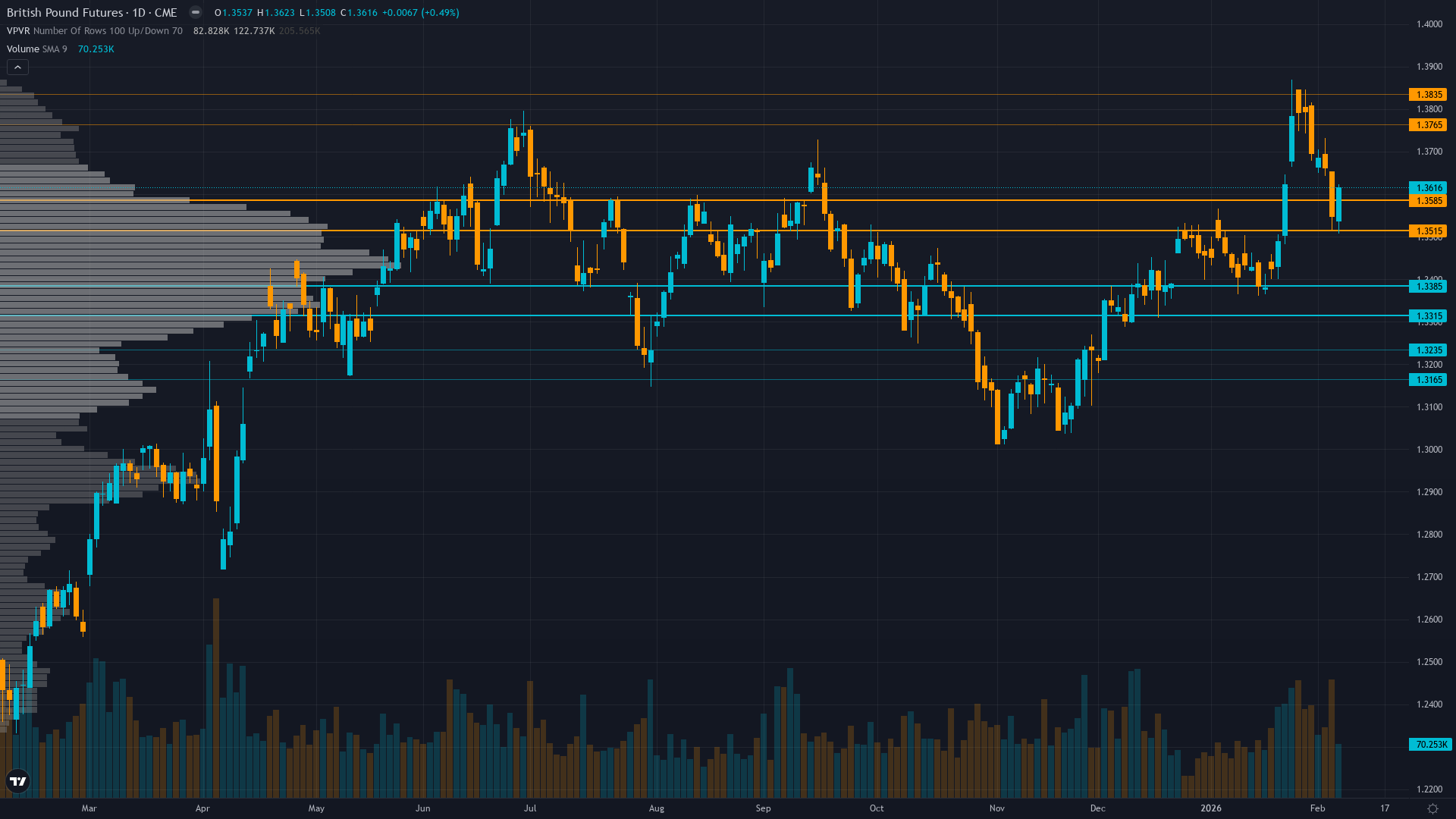 GBP/USD (6B) — Bank of England February 5 rate decision holding rates at 3.75% via narrow 5-4…