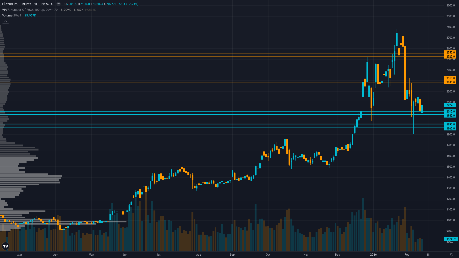 Platinum (PL) — consolidating in extreme regime