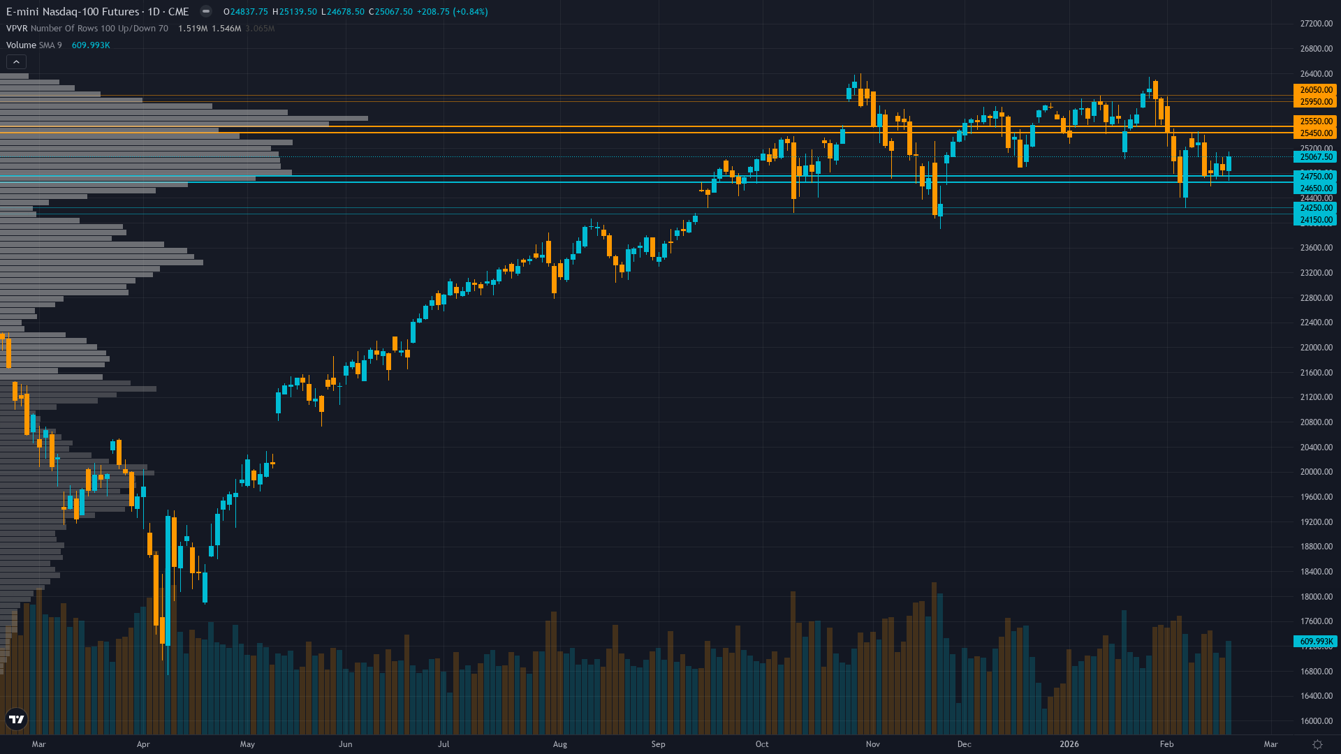 Nasdaq 100 (NQ) — Transition into March which historically shows stronger seasonal patterns for…