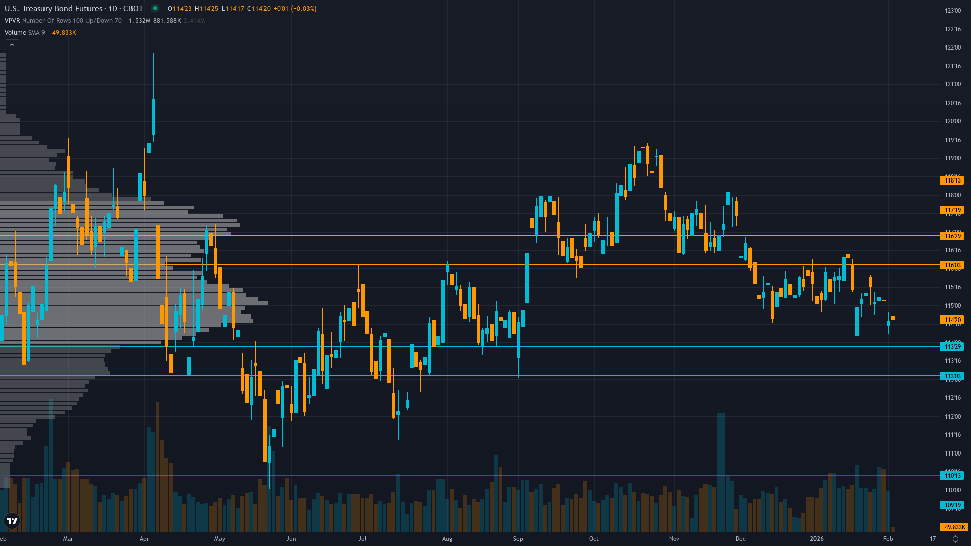 30-Year Treasury (ZB) — Fed December 10 hawkish pivot projecting only 2 cuts through 2027 maintains…