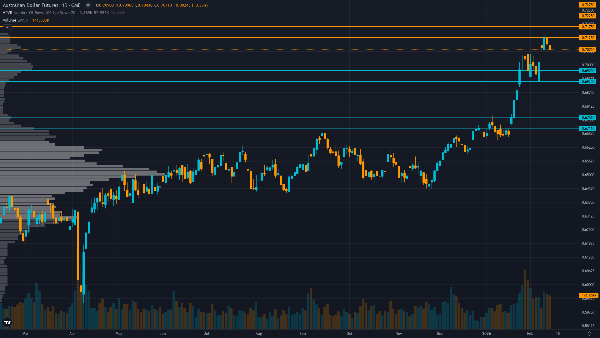 AUD/USD (6A) — 1.5 between 0.695 support and 0.715 resistance with 7/10 confidence