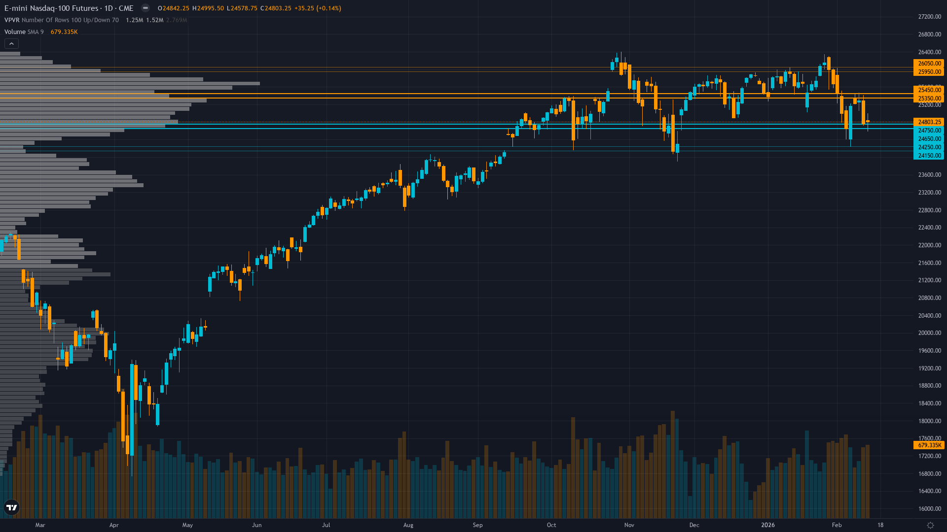 Nasdaq 100 (NQ) — -1.8 between 24700 support and 25400 resistance with 6/10 confidence