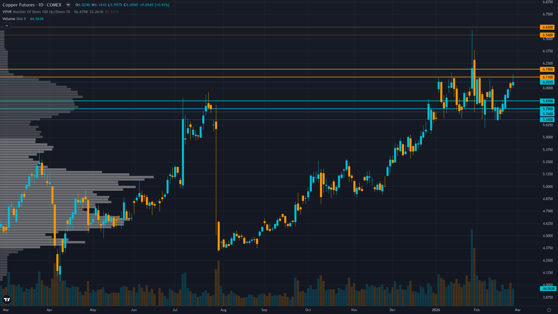 Copper (HG) — China February industrial production and copper consumption data release…