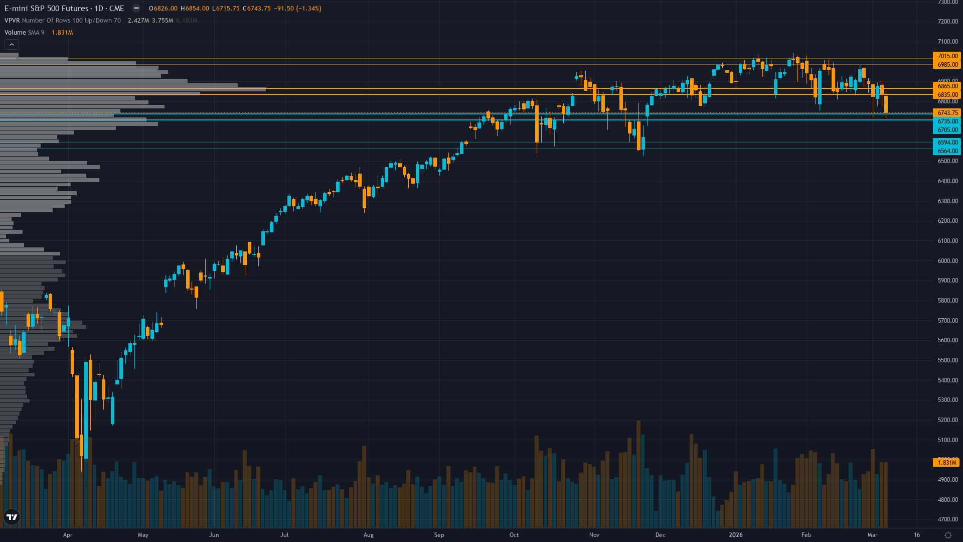 S&P 500 (ES) daily chart with support and resistance levels for week of March 8, 2026 — Macro Agent Desk