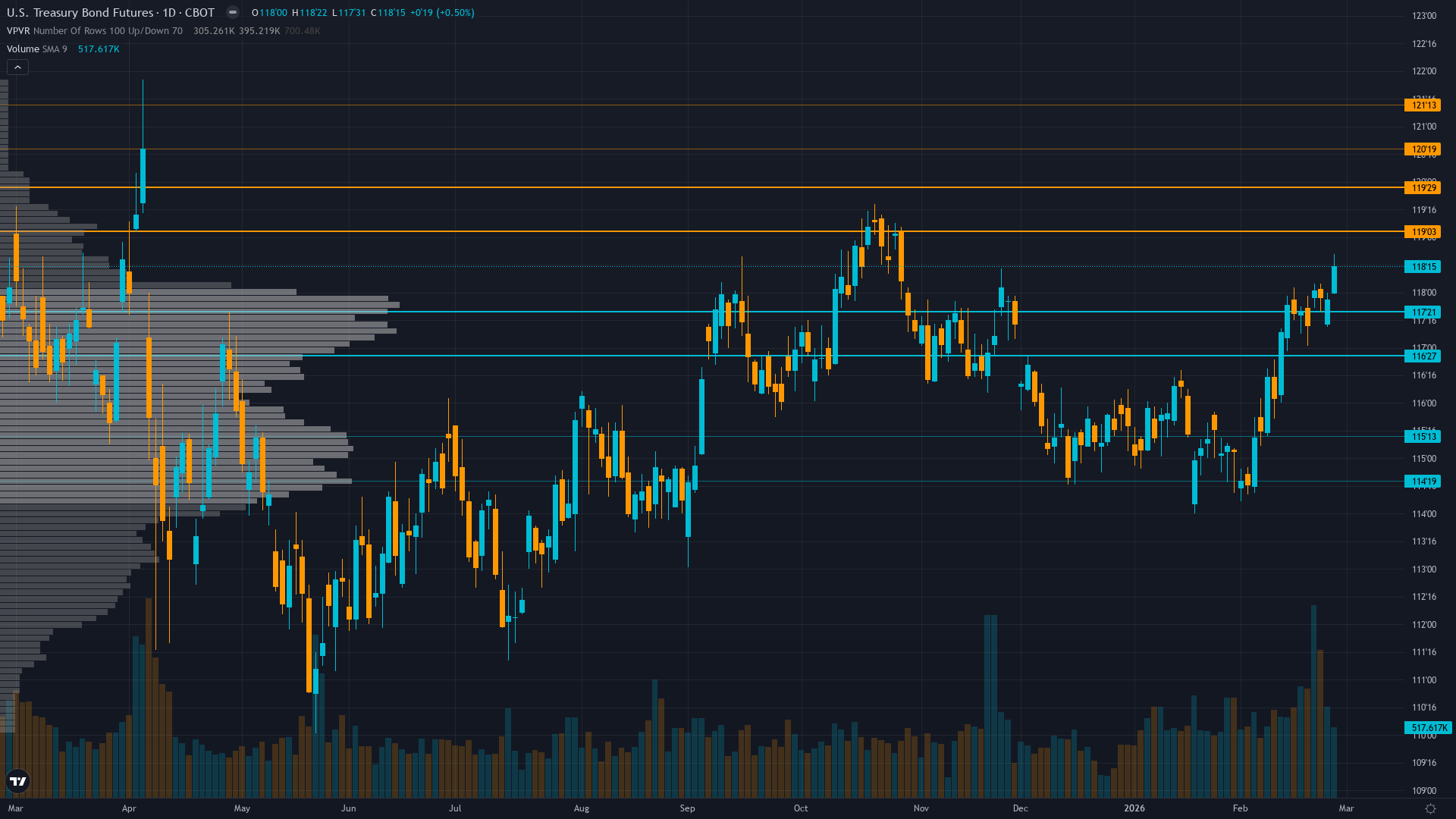 30-Year Treasury (ZB) — Market significantly underpricing potential for continued rally toward…