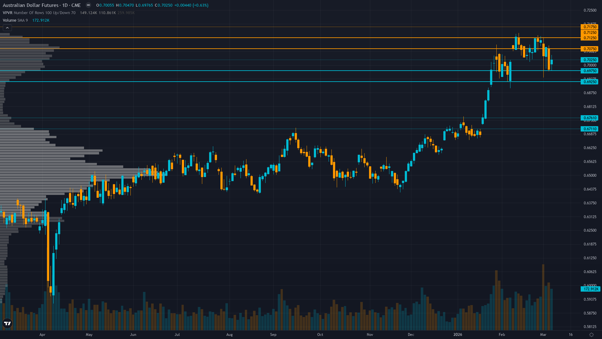 AUD/USD (6A) — RBA Governor Bullock warned March 3 of live chance of second consecutive rate…