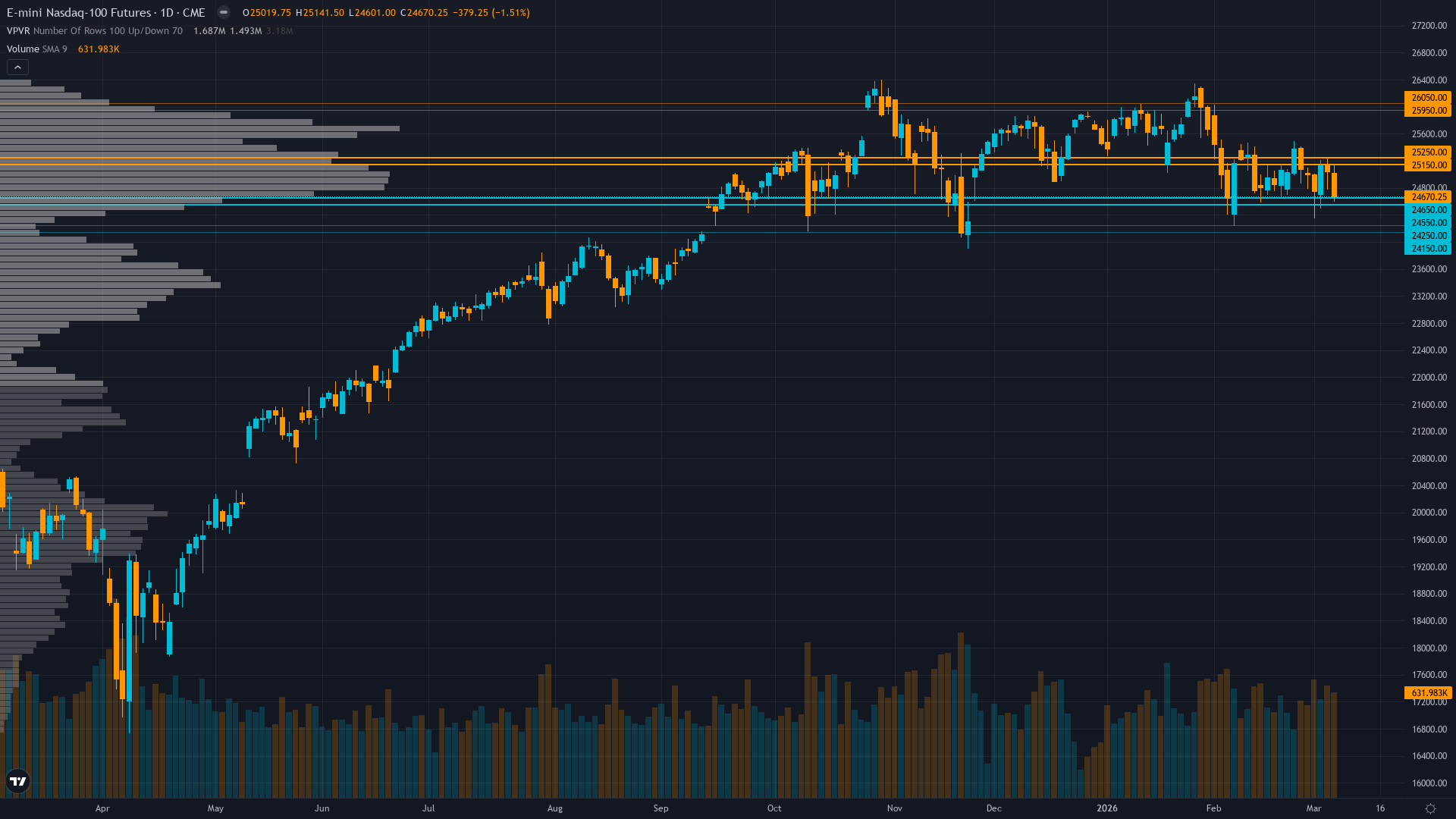 Nasdaq 100 (NQ) — Continuation of February AI spending concerns ($600-655B 2026 capex) combined…