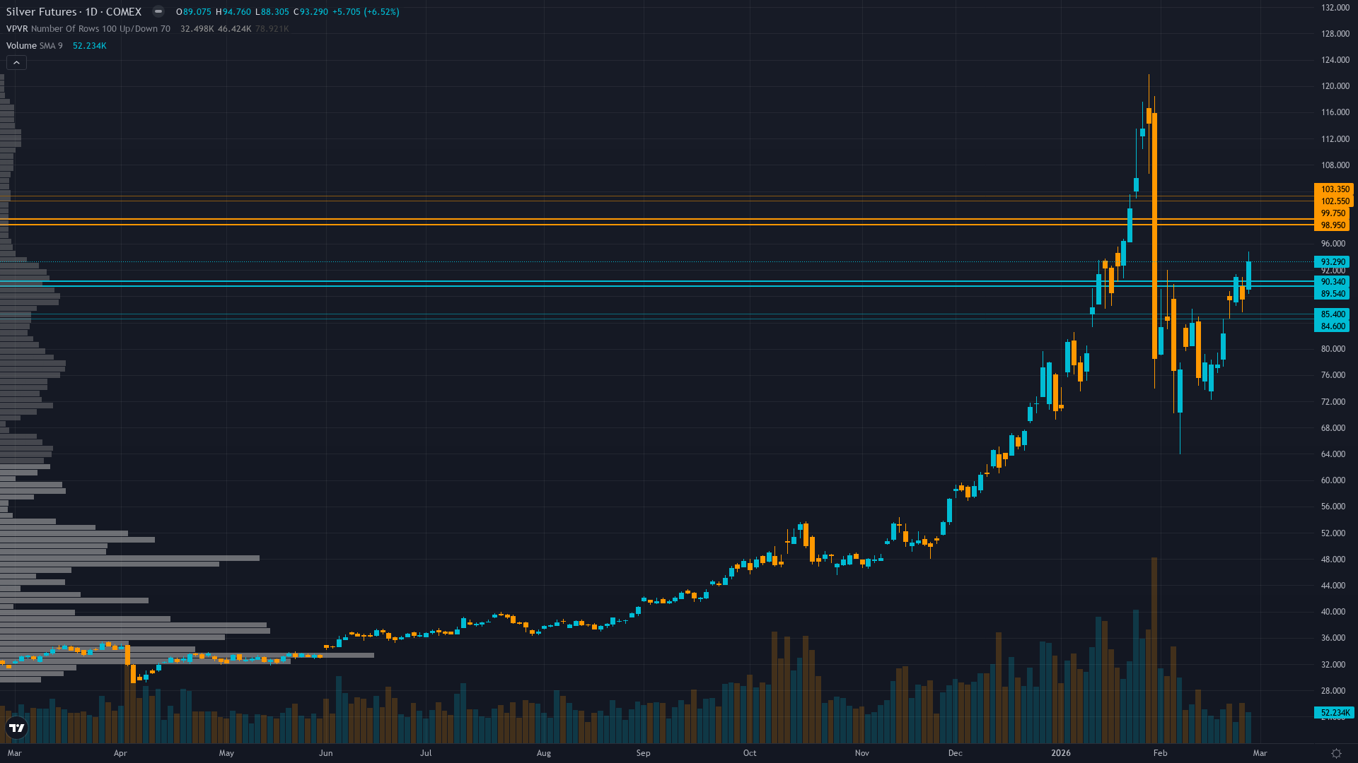 Silver (SI) — Market treating February-March consolidation and China export restrictions as…