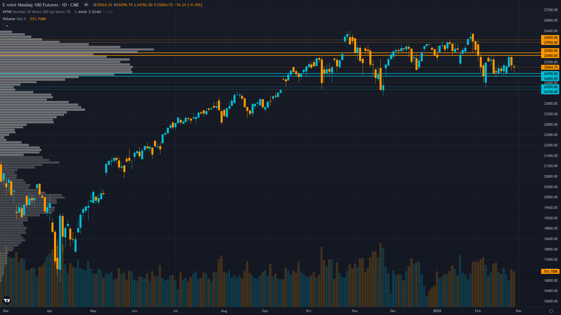 Nasdaq 100 (NQ) — consolidating in high regime