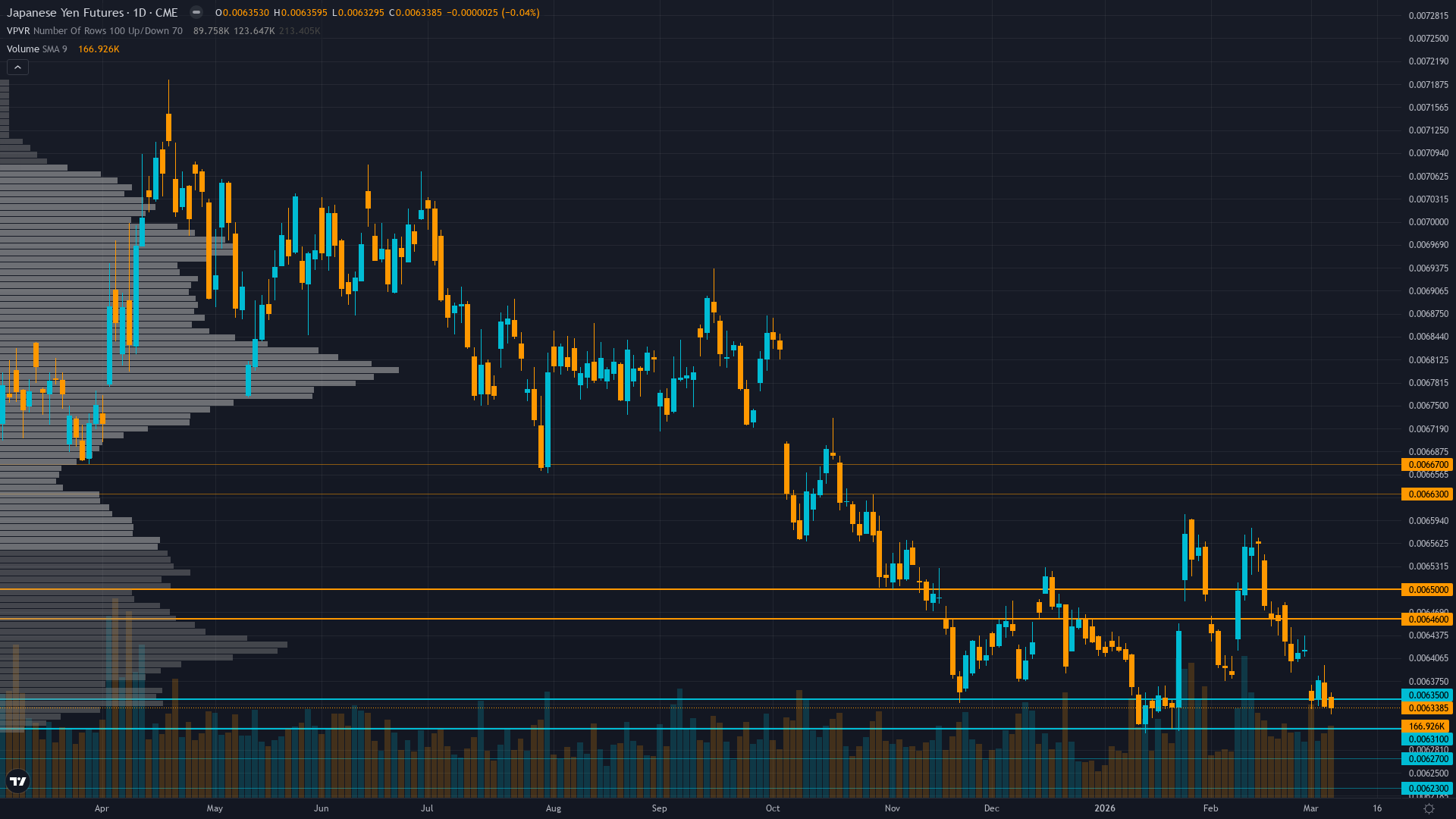 USD/JPY (6J) — consolidating in high regime