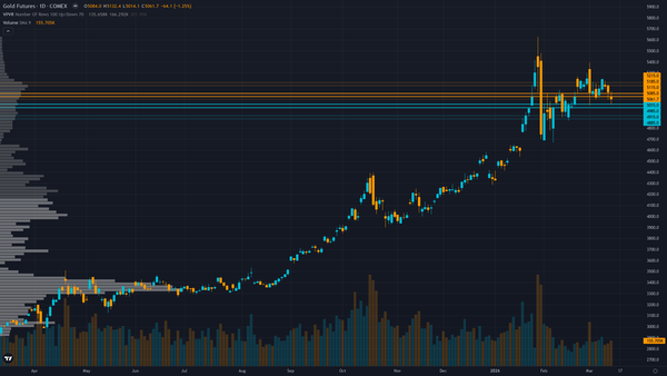 Gold (GC) — Gold testing critical $5000 psychological support following two consecutive…