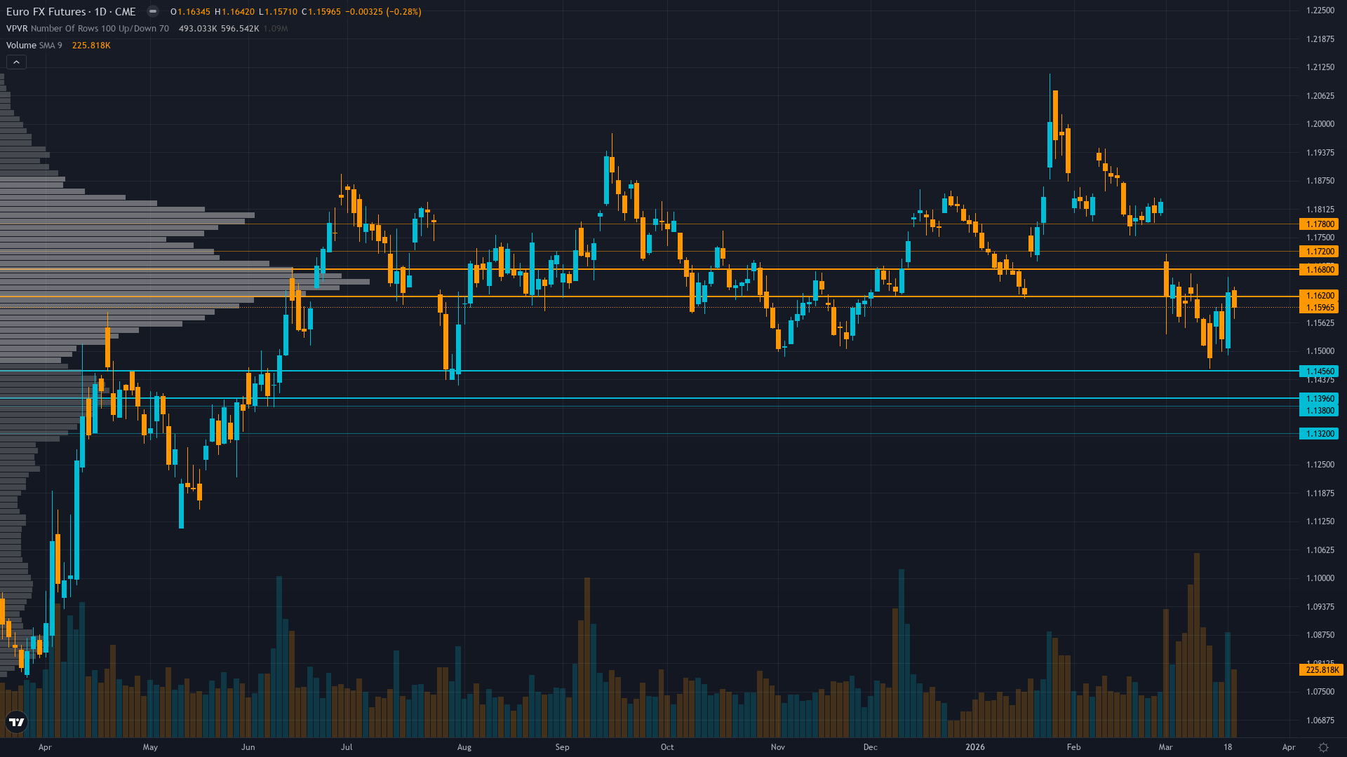 EUR/USD (6E) — Desk NO CALL stance fully aligns with market noise threshold reality and…