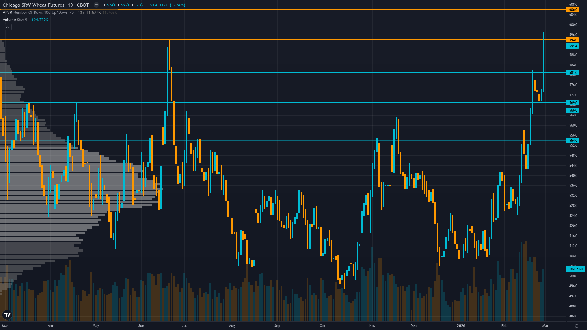 Wheat (ZW) — 2.5 between 575 support and 600 resistance with 8/10 confidence
