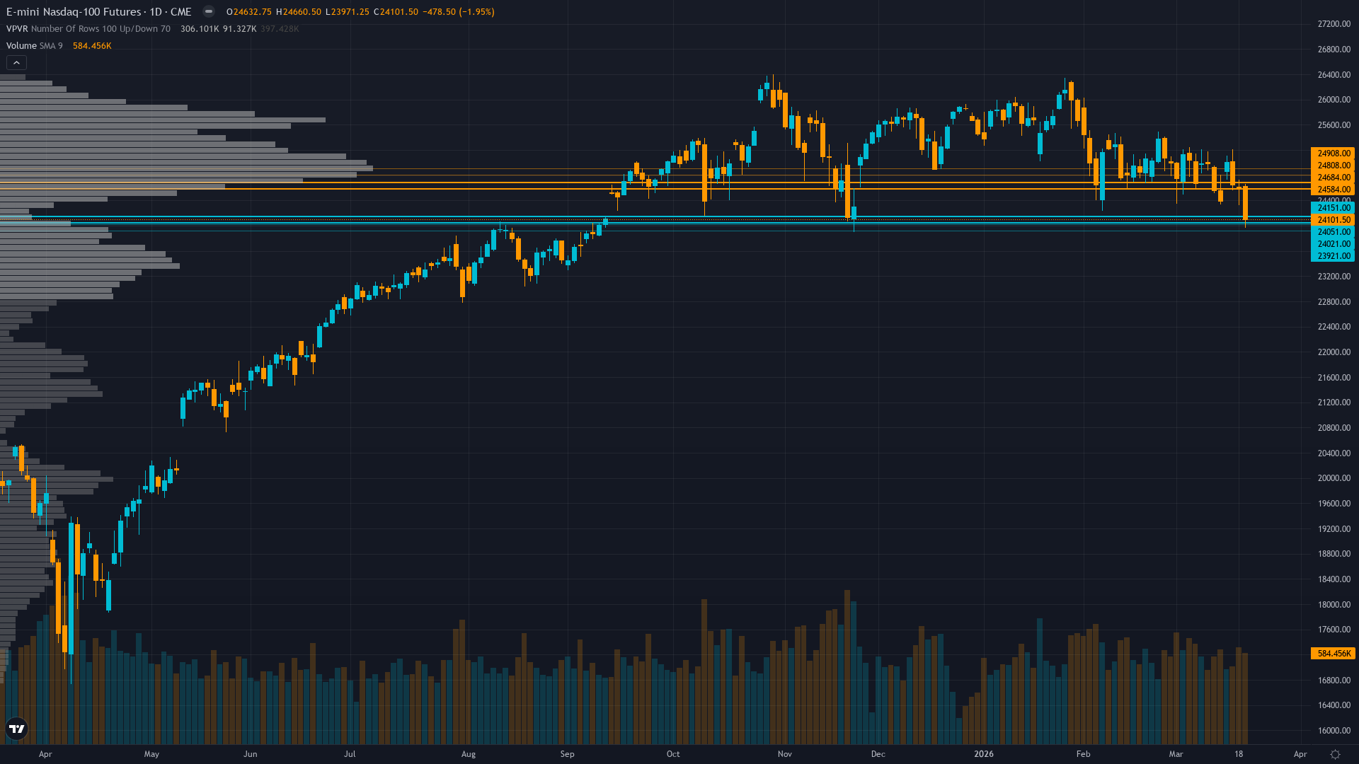 Nasdaq 100 Forecast This Week — Outlook, Drivers & Key Levels