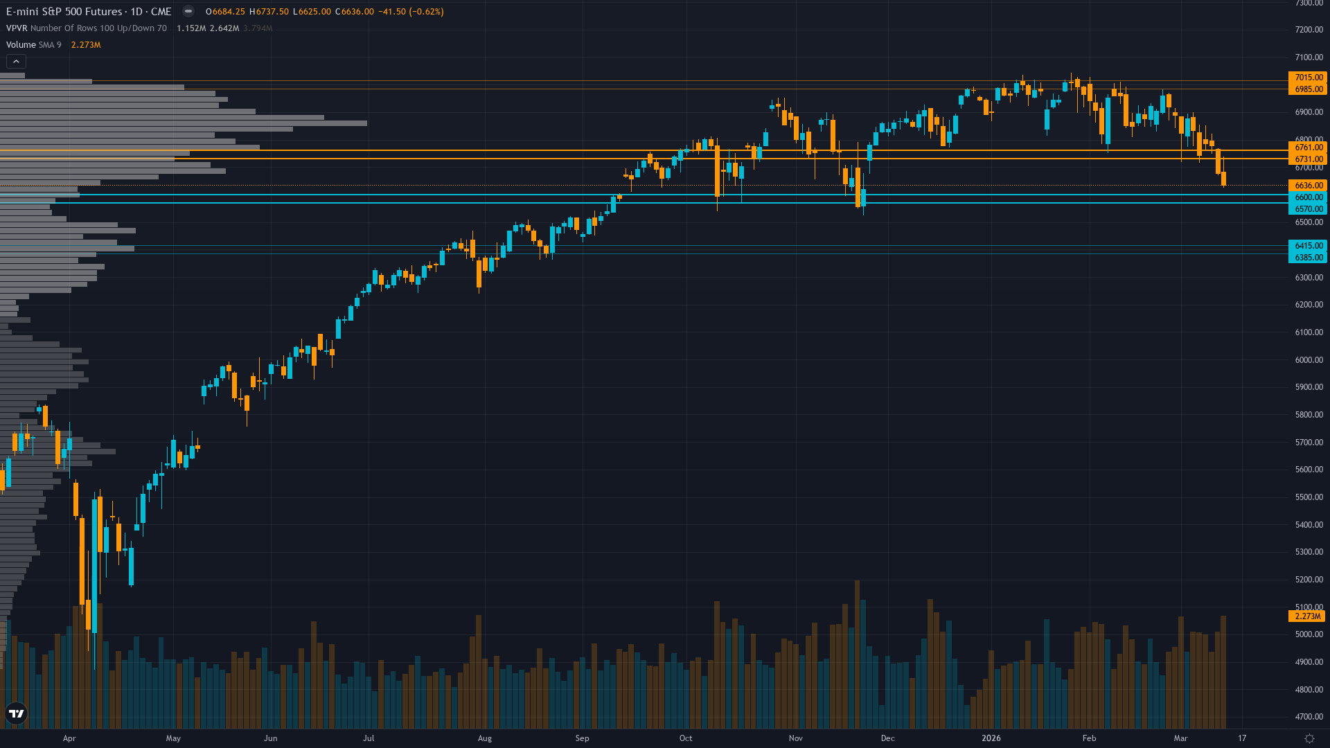 S&P 500 (ES) — breaking down in high regime