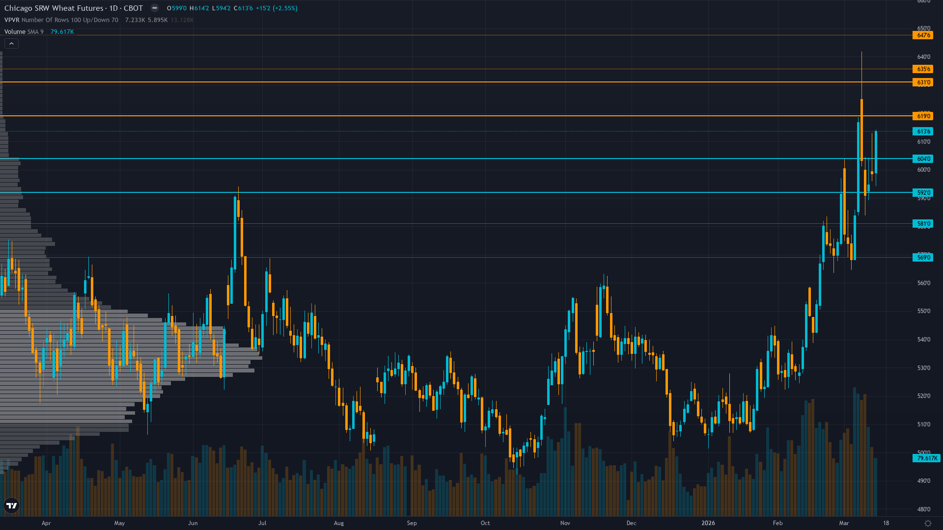 Wheat Key Levels This Week — Support, Resistance & Confluence Zones