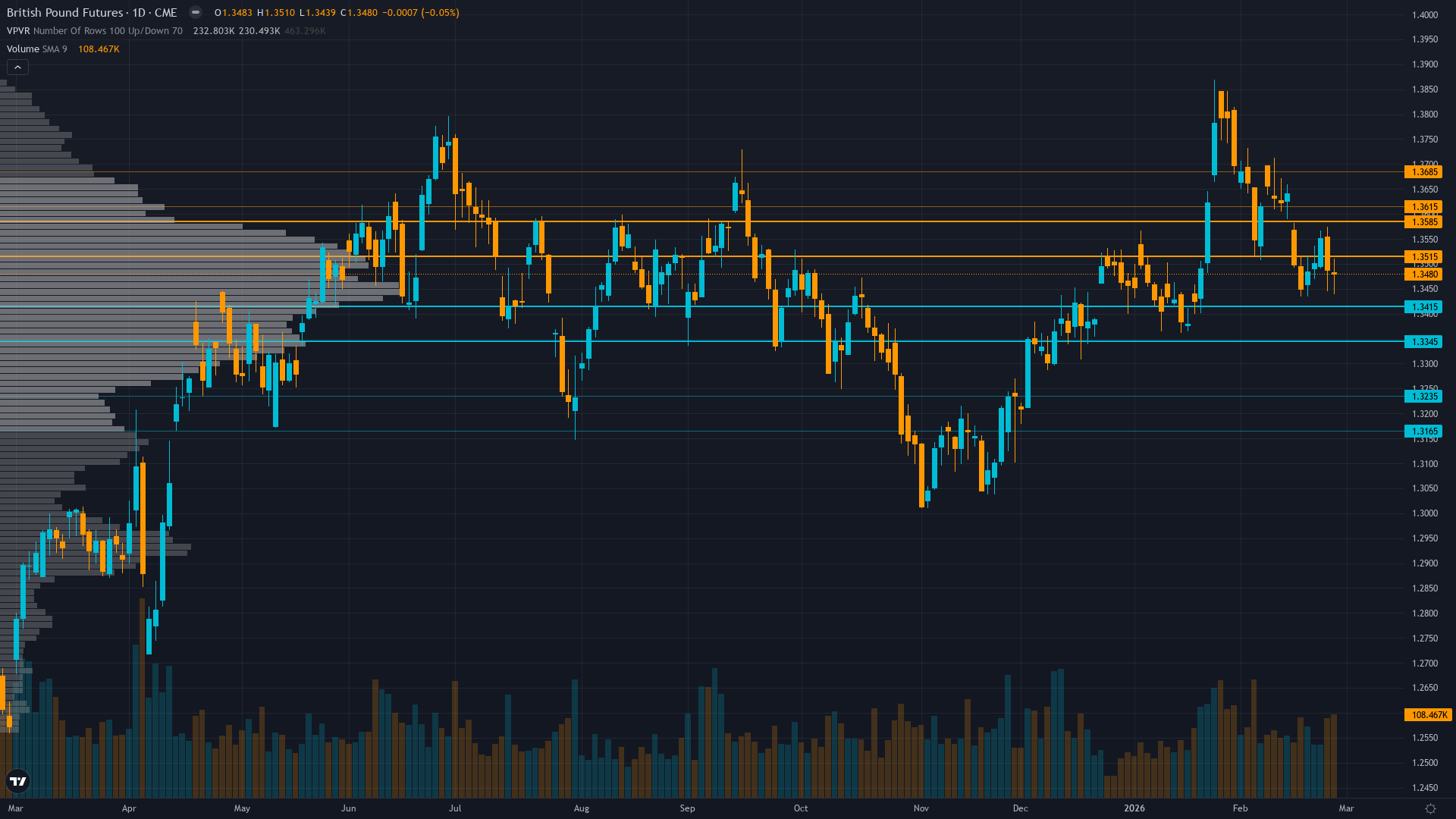 GBP/USD (6B) — Bank of England March 19 rate decision with market expectations shifting toward…