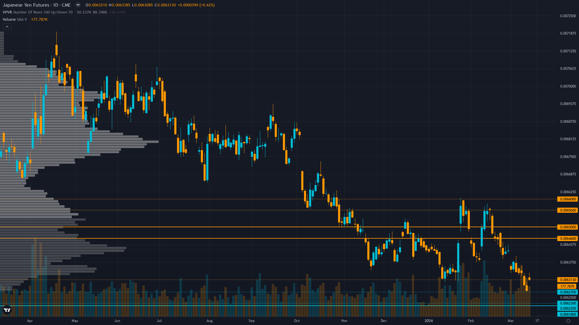 USD/JPY Key Levels This Week — Support, Resistance & Confluence Zones