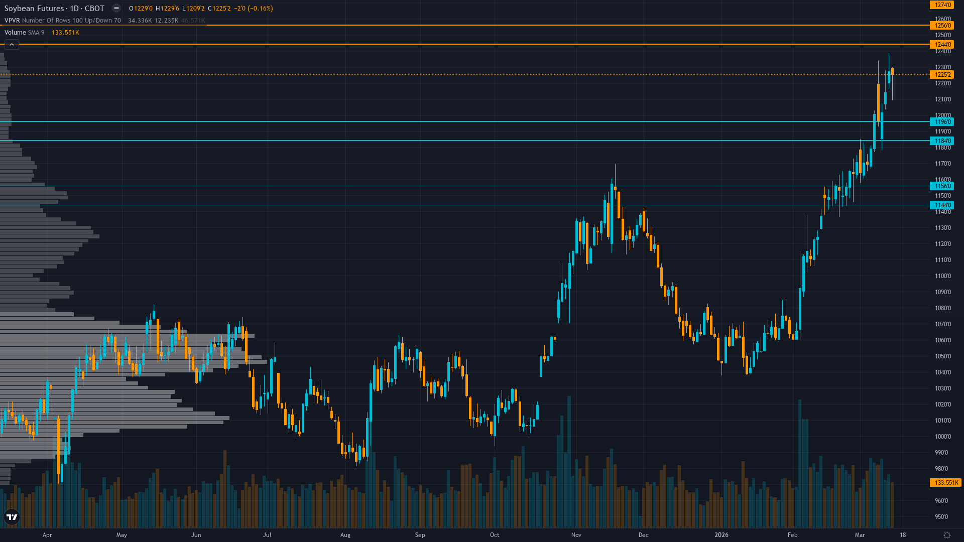 Soybeans (ZS) — Fundamental divergence from technical structure as March WASDE report shows…