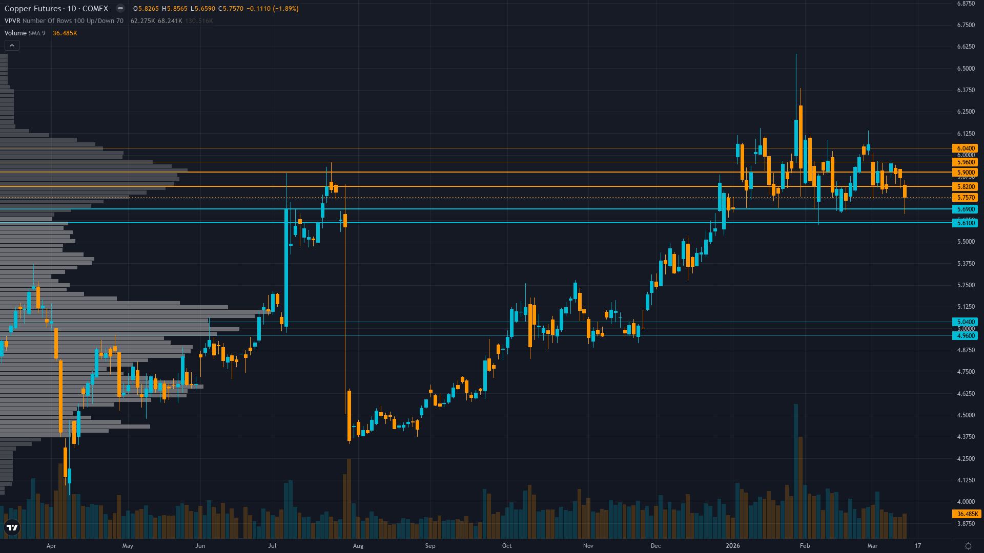 Copper Forecast This Week — Outlook, Drivers & Key Levels
