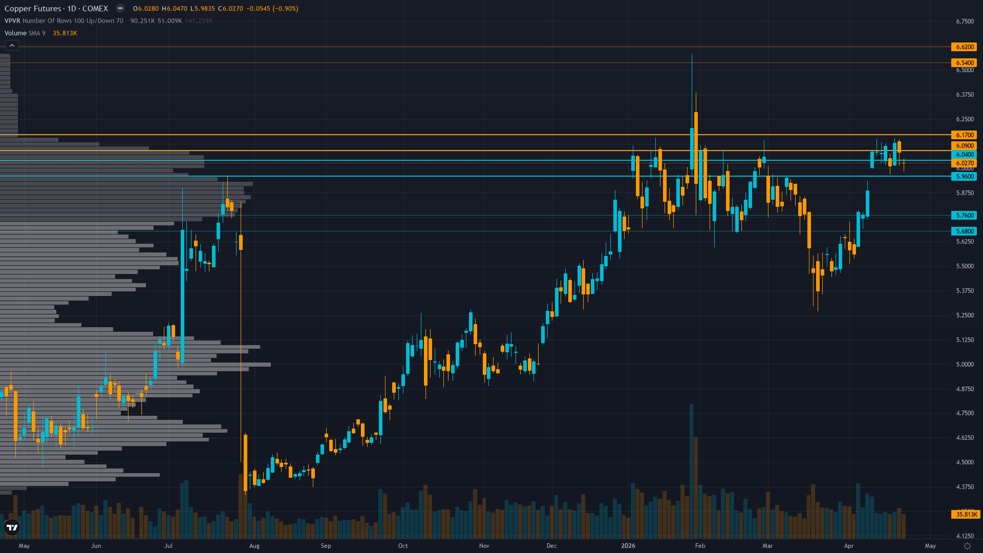 Copper Key Levels This Week — Support, Resistance & Confluence Zones