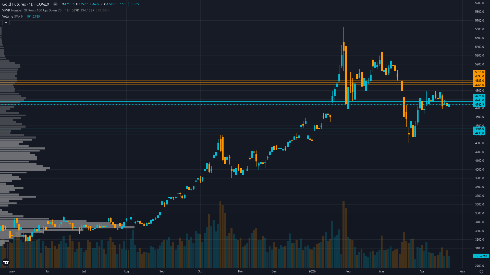 Gold Forecast This Week — Outlook, Drivers & Key Levels