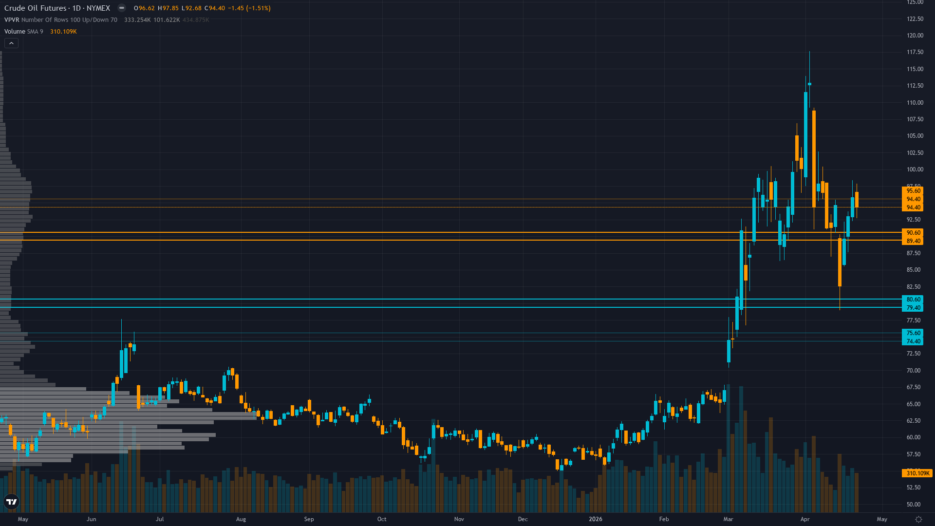 Crude Oil COT & Institutional Positioning — Smart Money Analysis
