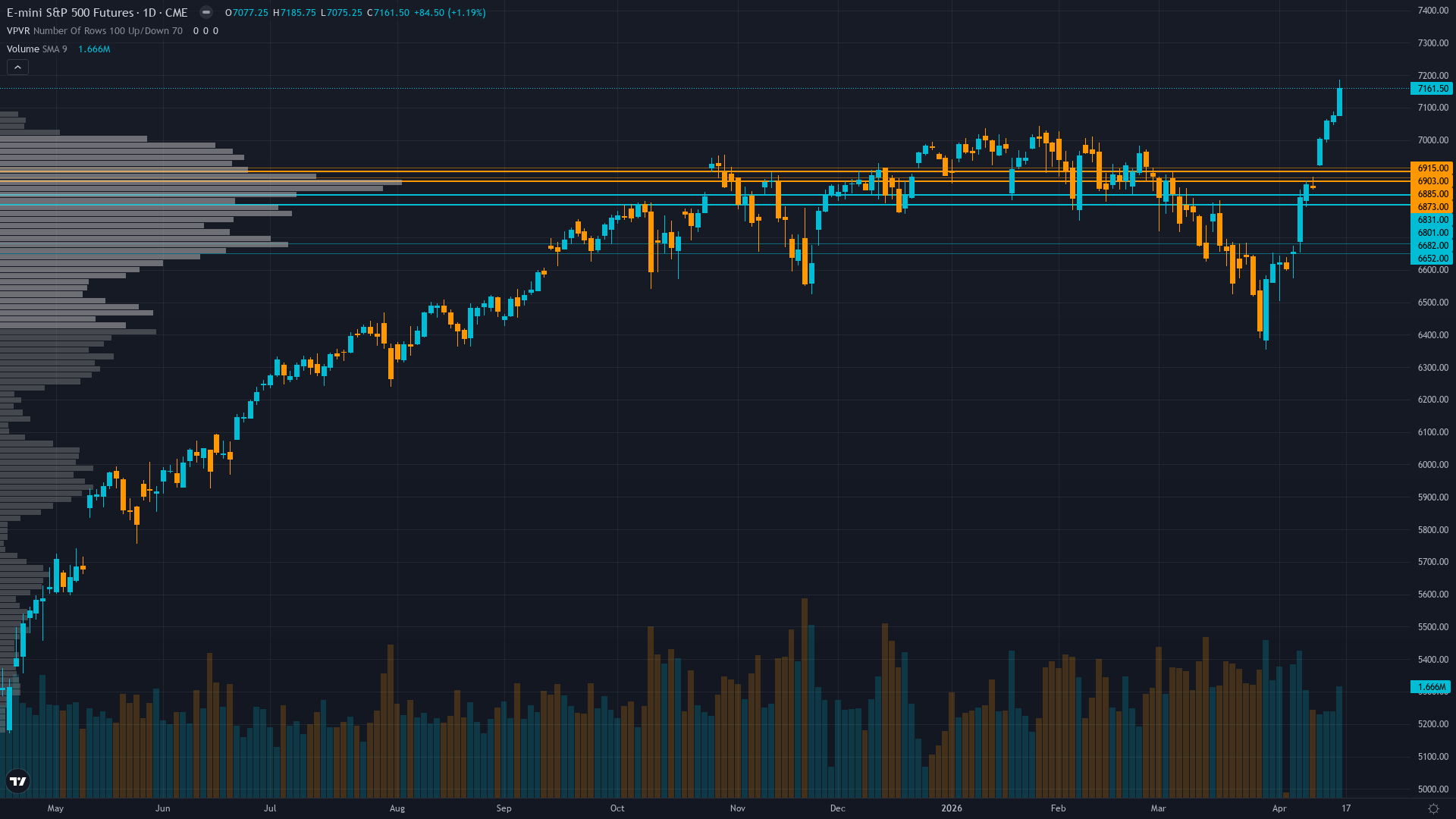 S&P 500 COT & Institutional Positioning — Smart Money Analysis