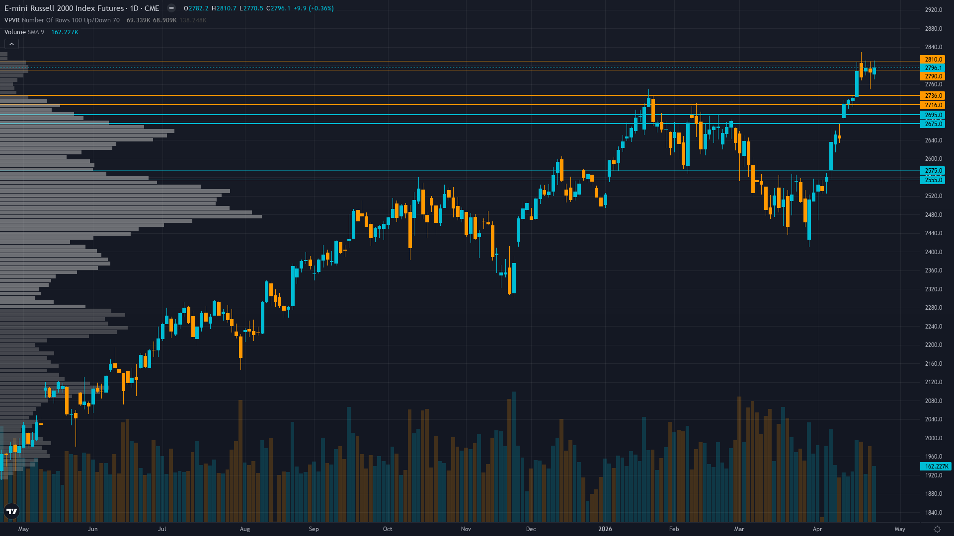 Russell 2000 Forecast This Week — Outlook, Drivers & Key Levels