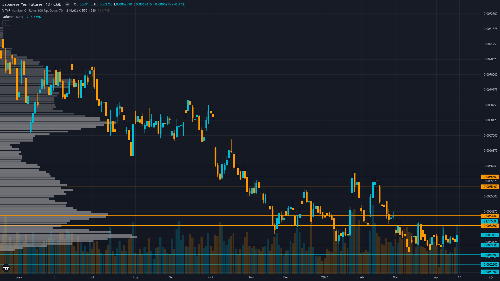 USD/JPY (6J) — Policy paralysis ahead of April 24-25 BoJ meeting with 82% market probability…