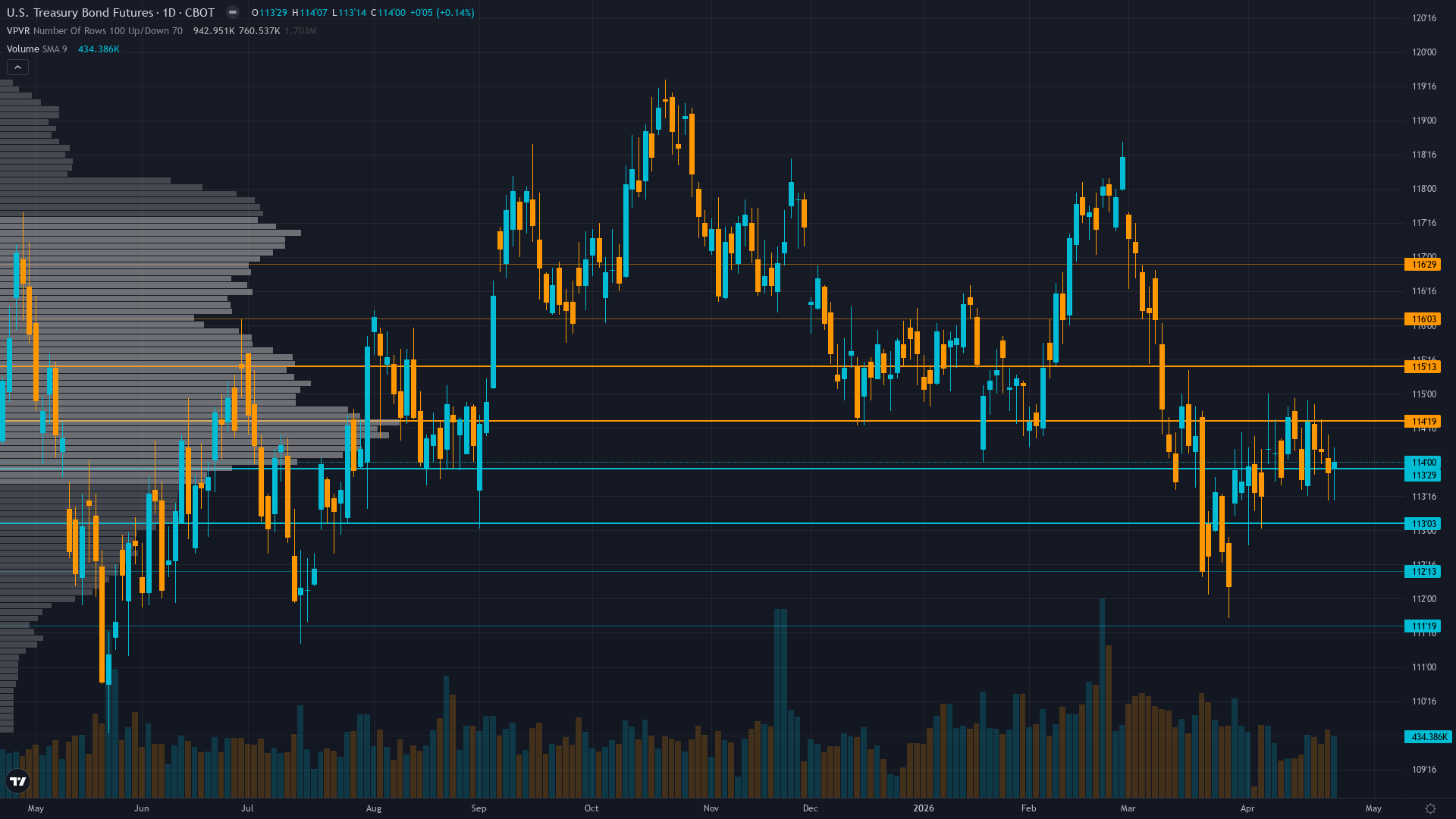 30-Year Treasury COT & Institutional Positioning — Smart Money Analysis