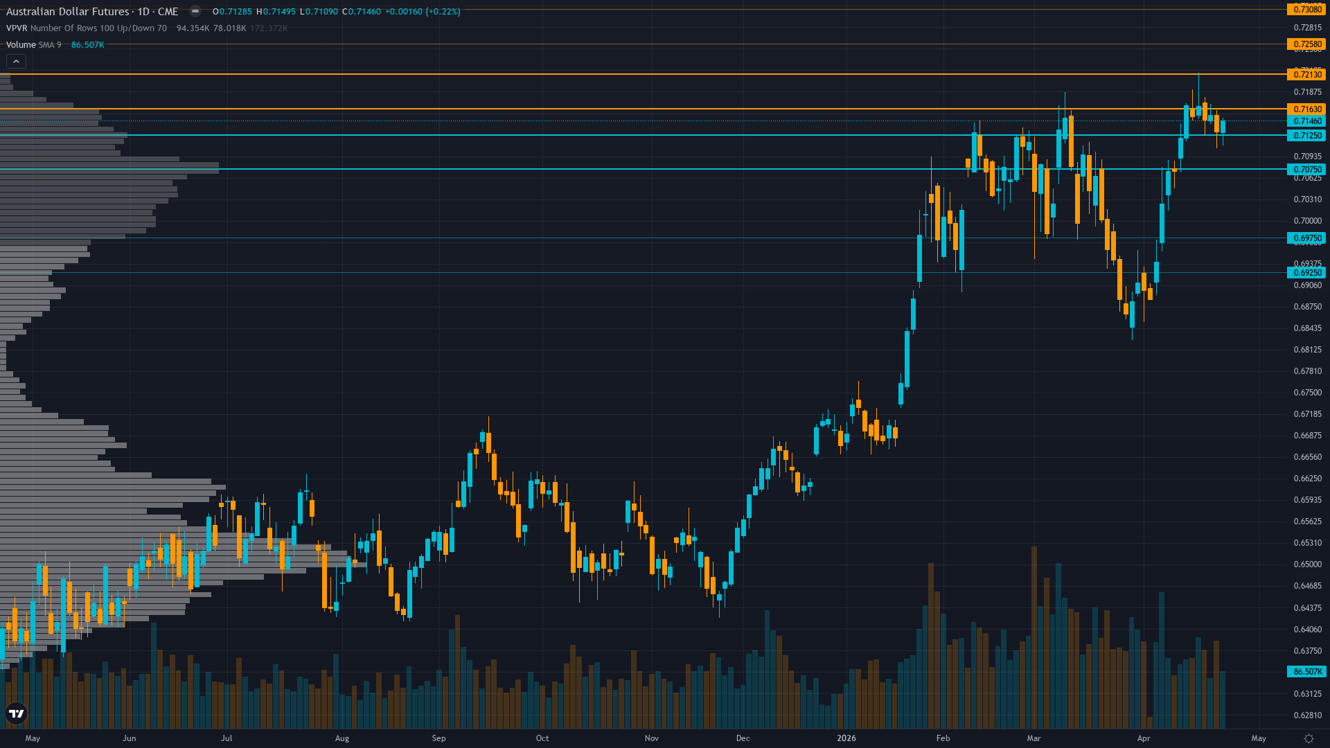 AUD/USD (6A) — 0.4 between 0.71 support and 0.7187 resistance with 5/10 confidence