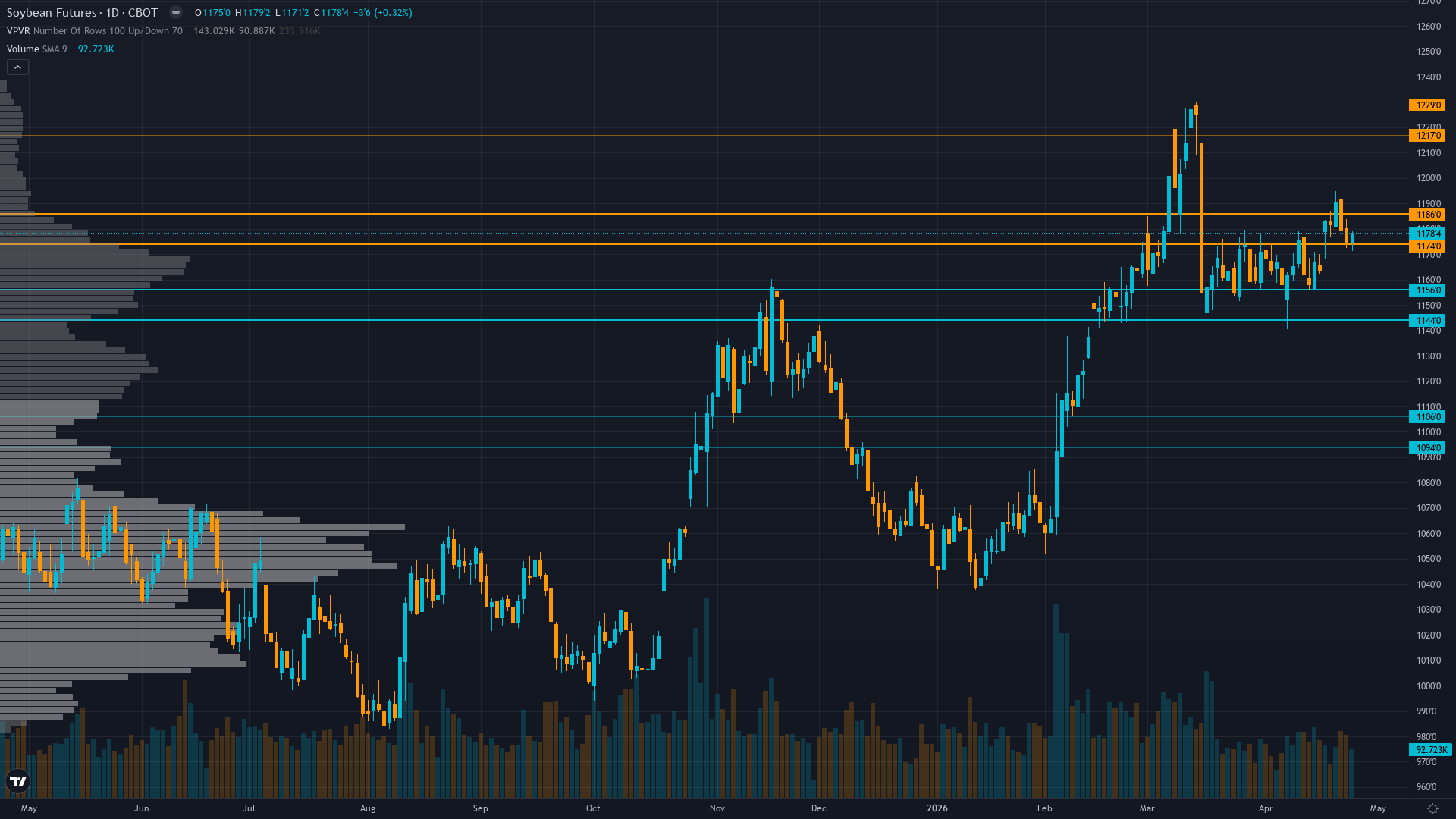 Soybeans COT & Institutional Positioning — Smart Money Analysis