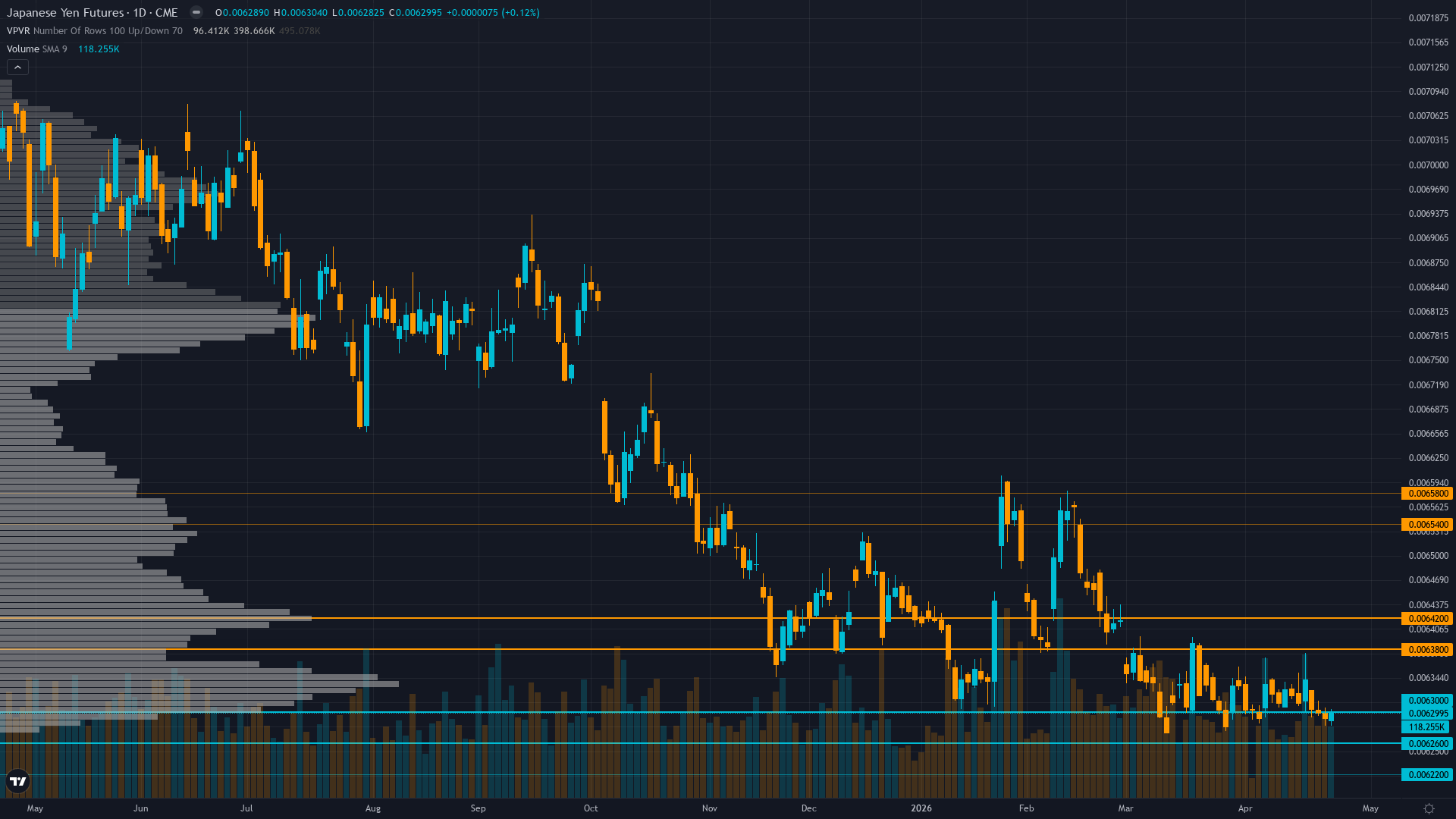 USD/JPY (6J) — No directional edge identified—all discipline inputs are stale carryovers from…
