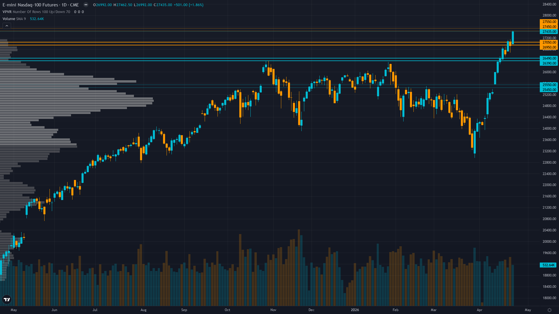 Nasdaq 100 COT & Institutional Positioning — Smart Money Analysis