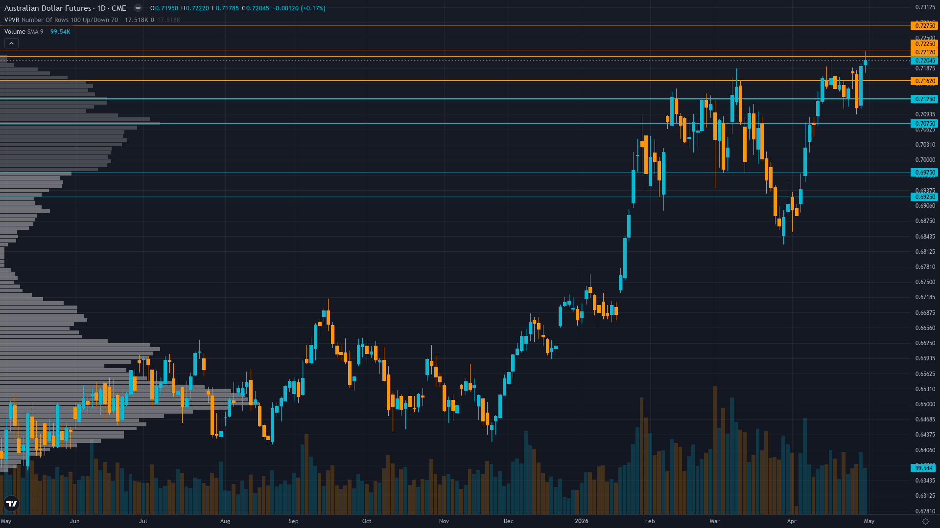 AUD/USD (6A) — RBA May 5-6 Monetary Policy Decision announced May 6 at 2:30pm AEST - markets…