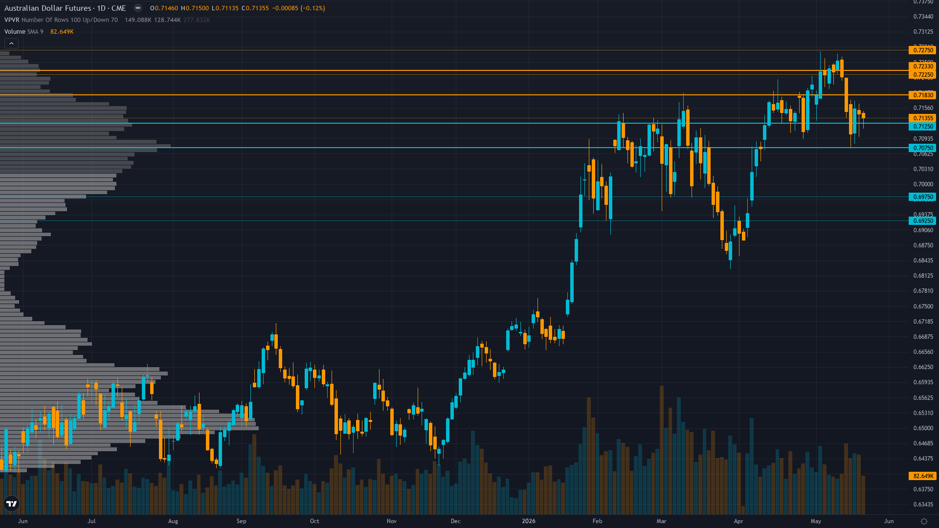 AUD/USD (6A) — NO CALL issued per Rule 2 (signal 0.30 below Min Signal threshold of 1.1 for…