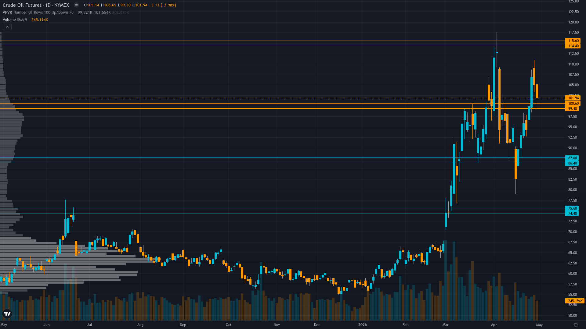 Crude Oil Key Levels This Week — Support, Resistance & Confluence Zones