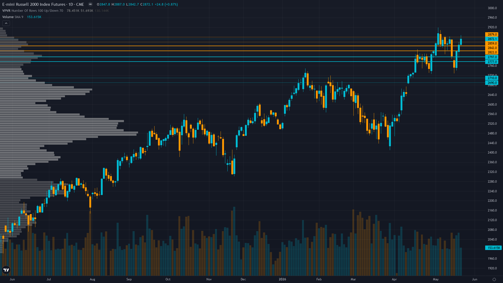 Russell 2000 COT & Institutional Positioning — Smart Money Analysis