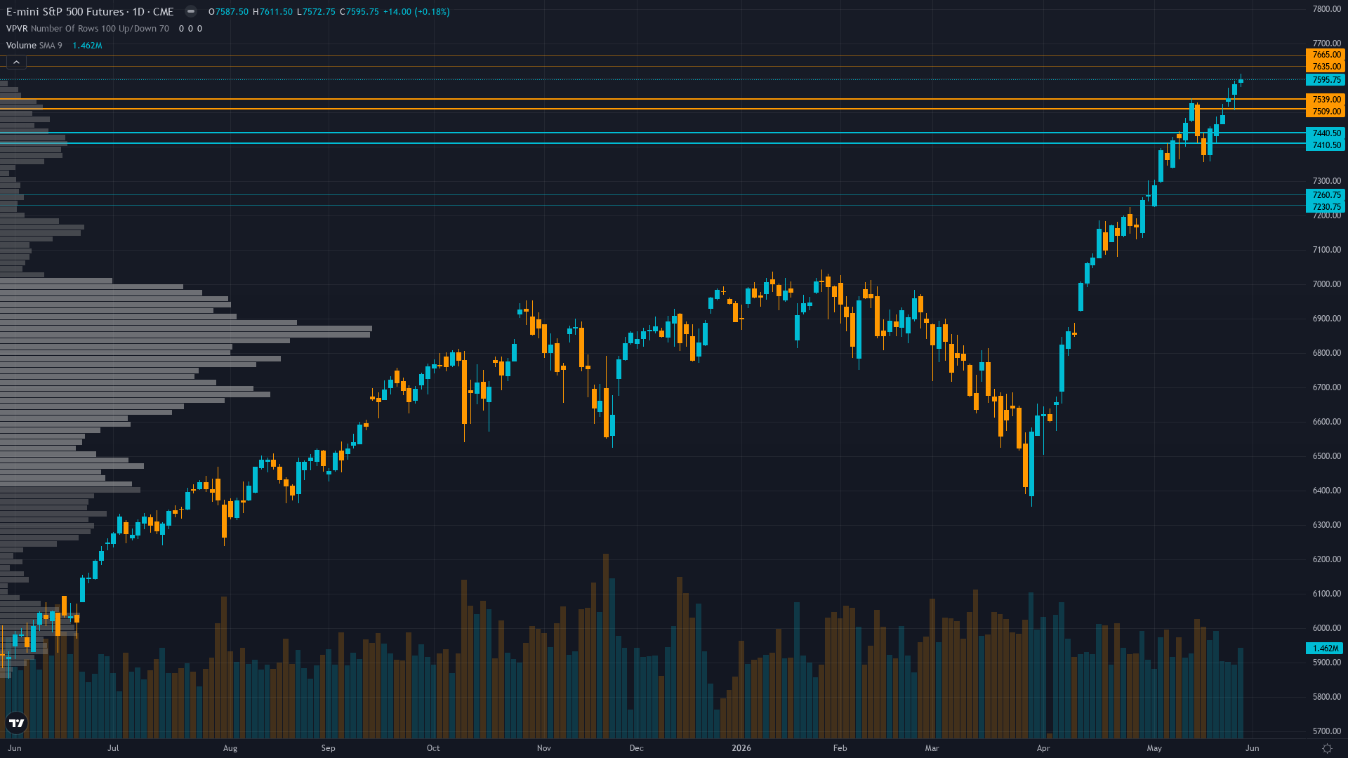 S&P 500 (ES) — ES consolidates at fresh all-time highs of 7,595.75 (May 31, 2026) after five…