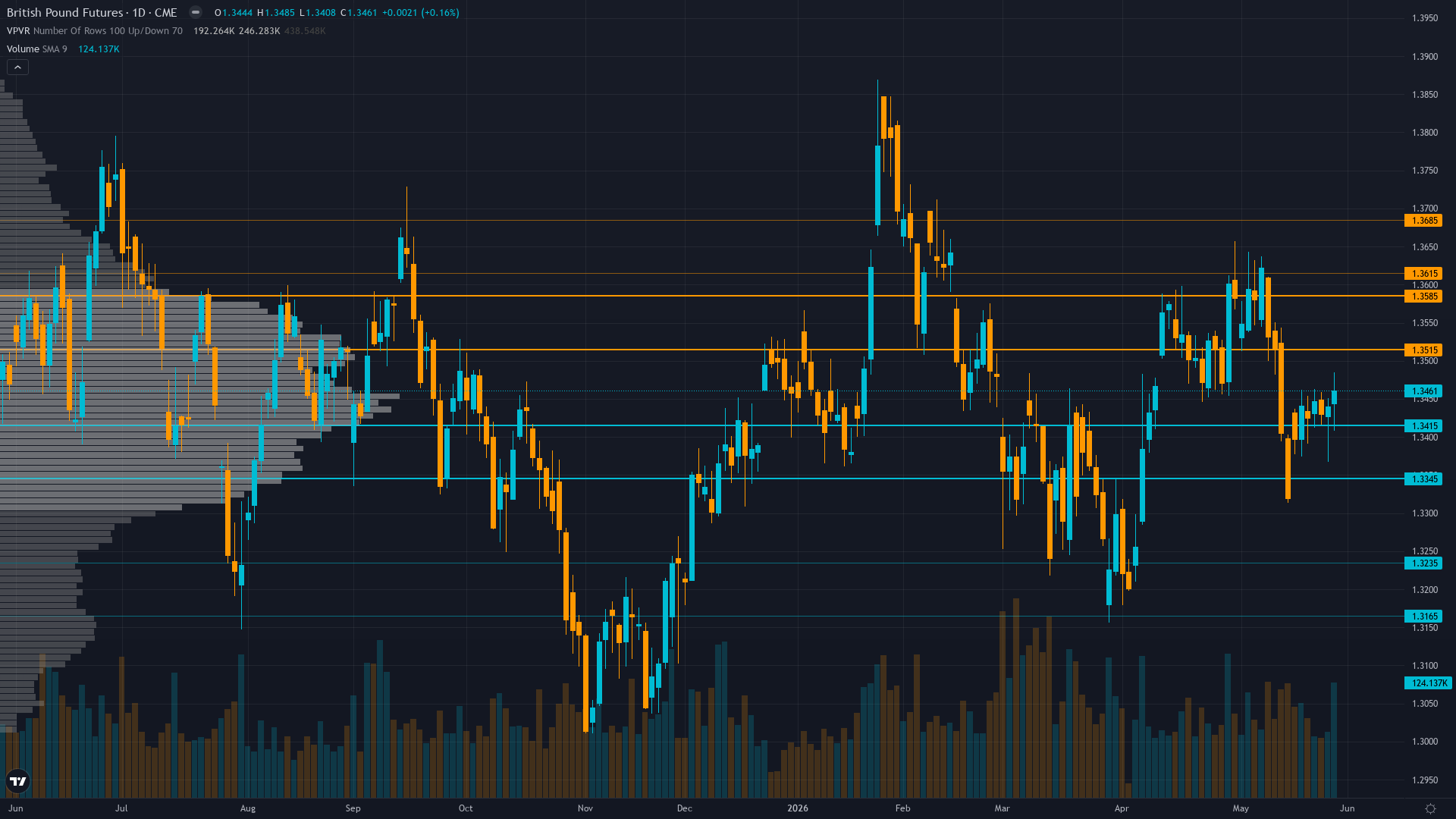 GBP/USD COT & Institutional Positioning — Smart Money Analysis