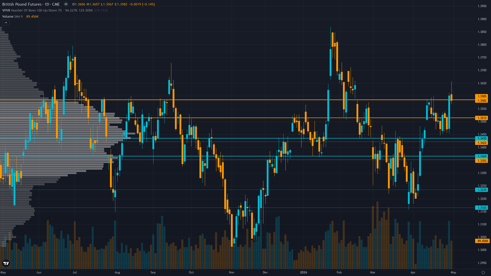 GBP/USD (6B) — consolidating in normal regime