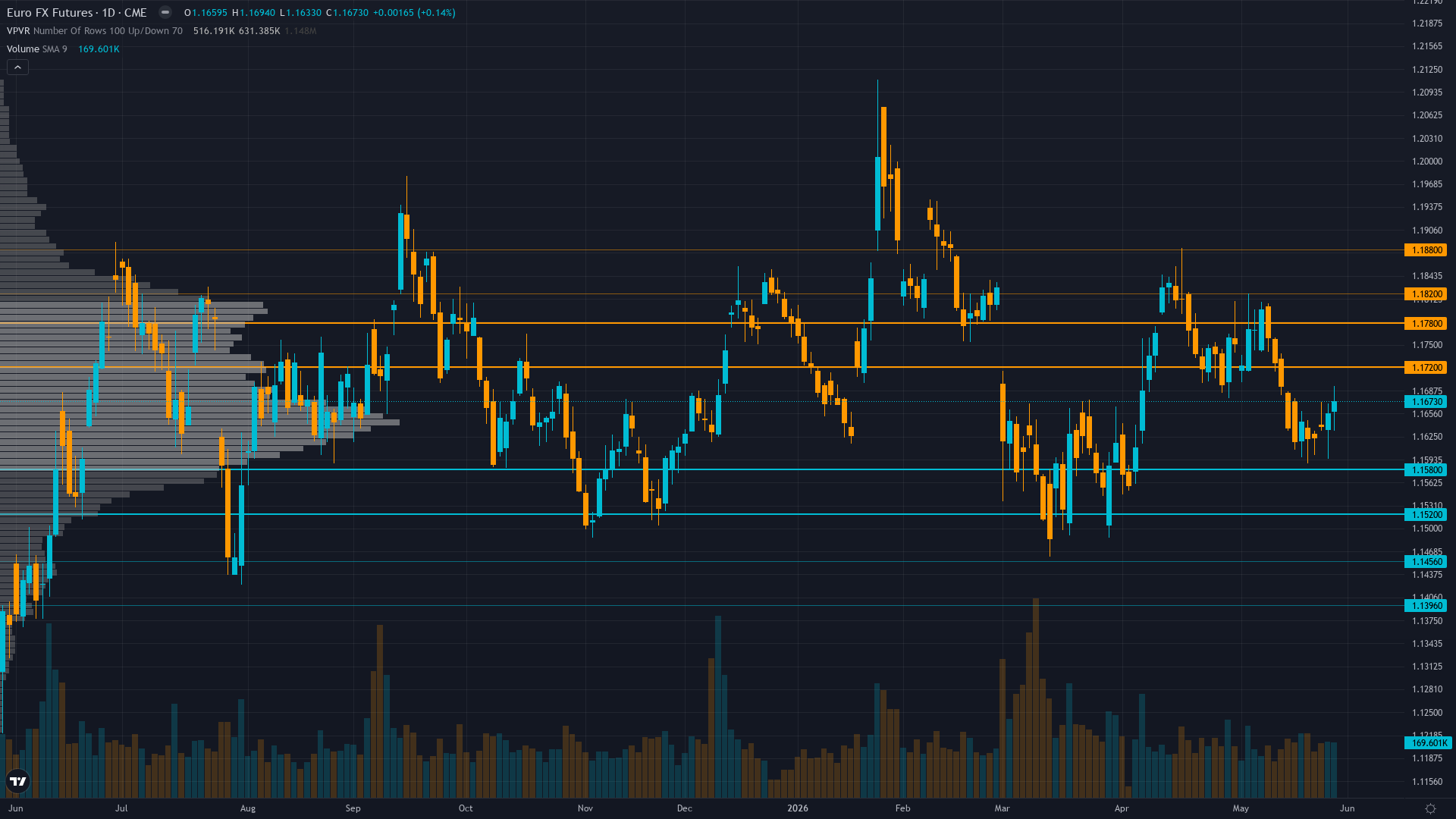 EUR/USD (6E) — Desk NO CALL stance fully aligns with market noise threshold reality and 11-day…
