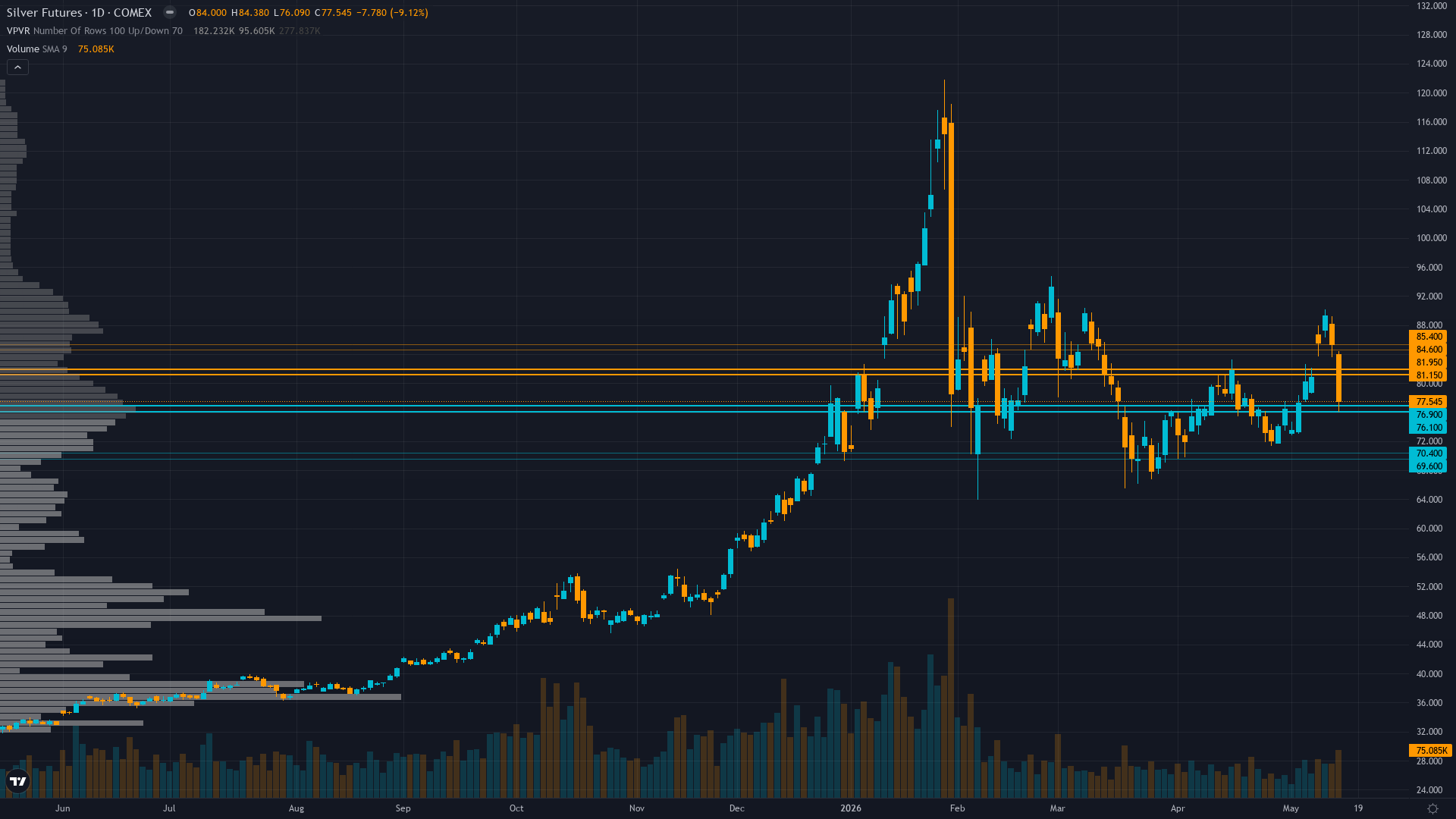 Silver Key Levels This Week — Support, Resistance & Confluence Zones
