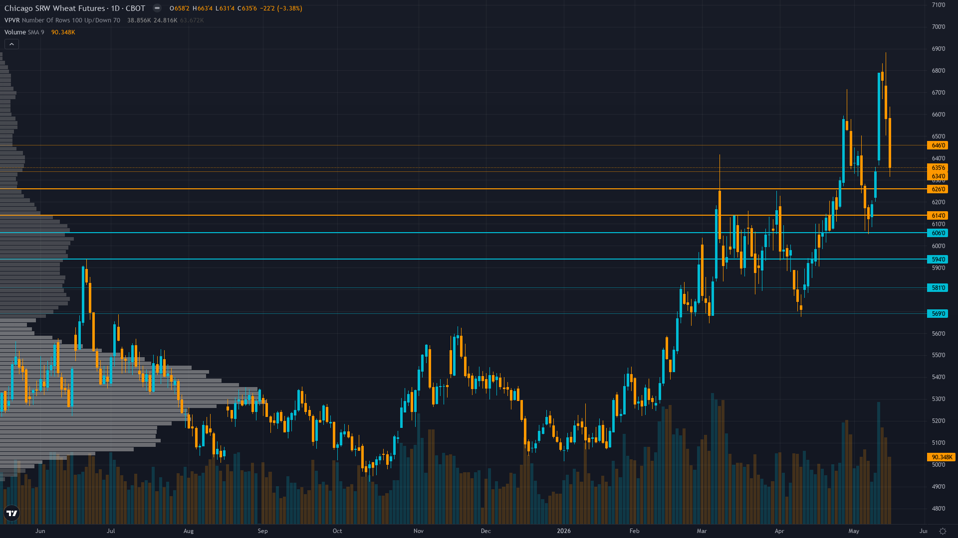 Wheat Key Levels This Week — Support, Resistance & Confluence Zones